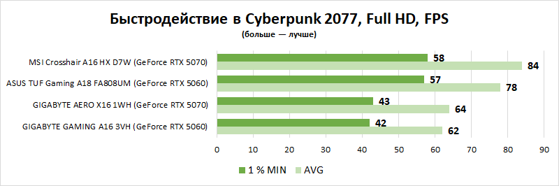 Заскочить в последний вагон: выбираем лучшие игровые ноутбуки на российском рынке