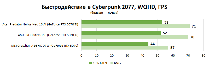 Заскочить в последний вагон: выбираем лучшие игровые ноутбуки на российском рынке