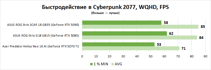 Заскочить в последний вагон: выбираем лучшие игровые ноутбуки на российском рынке