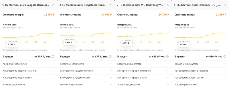 Жёсткие диски пали очередной жертвой ИИ &mdash; с сентября цены взлетели, и в России тоже