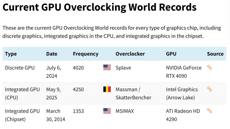 AMD установила мировой рекорд разгона GPU — Radeon RX 9060 XT довели до 4769 МГц