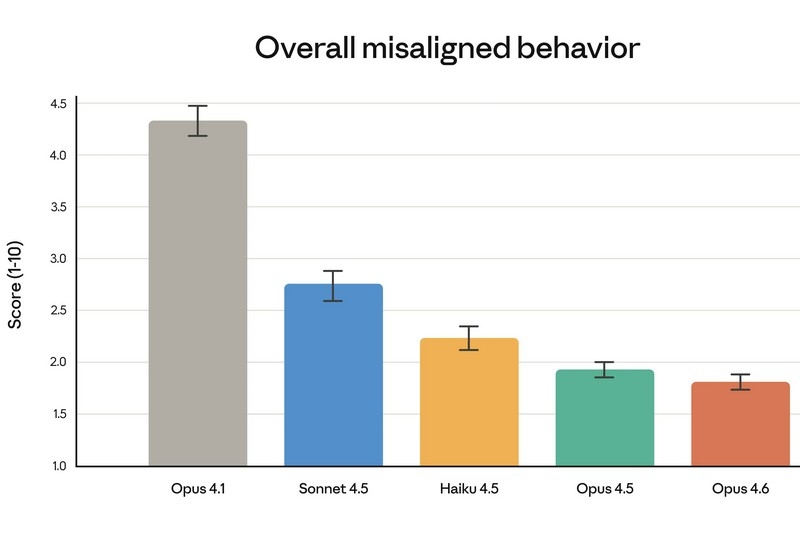 Anthropic представила Claude Opus 4.6 &mdash; флагманскую LLM с командами агентов, миллионным контекстом и платным доступом