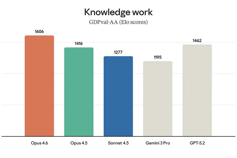 Anthropic представила Claude Opus 4.6 &mdash; флагманскую LLM с командами агентов, миллионным контекстом и платным доступом
