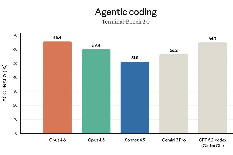 Anthropic представила Claude Opus 4.6 &mdash; флагманскую LLM с командами агентов, миллионным контекстом и платным доступом