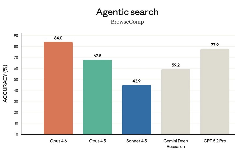 Anthropic представила Claude Opus 4.6 &mdash; флагманскую LLM с командами агентов, миллионным контекстом и платным доступом