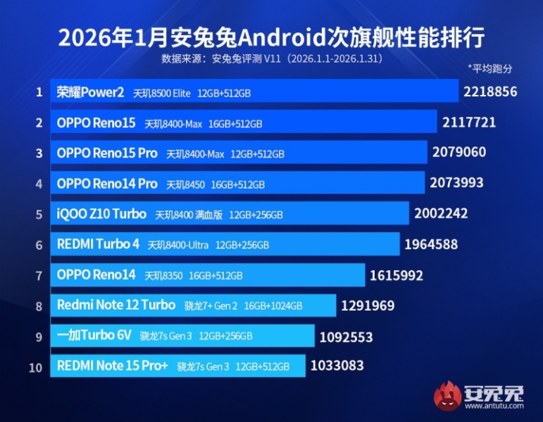 AnTuTu опубликовал рейтинг самых быстрых Android-смартфонов и планшетов за январь