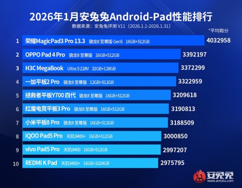 AnTuTu опубликовал рейтинг самых быстрых Android-смартфонов и планшетов за январь