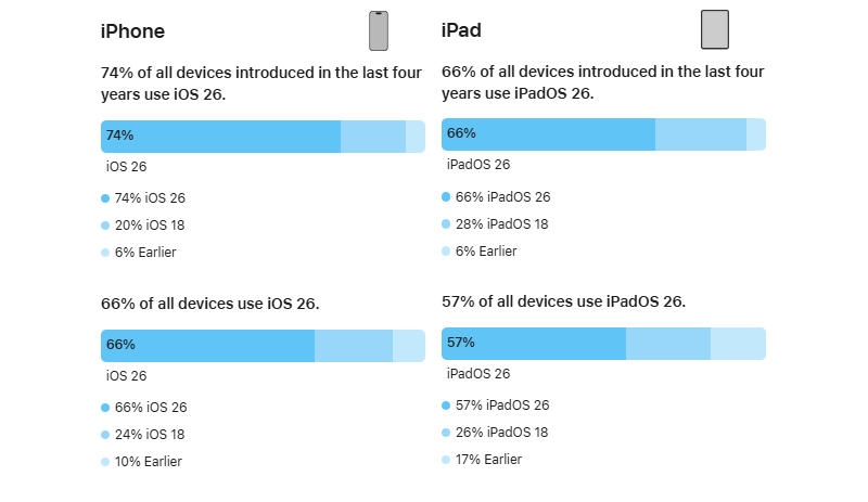 Apple рассказала, насколько сильно iOS 26 проникла на iPhone по всему миру