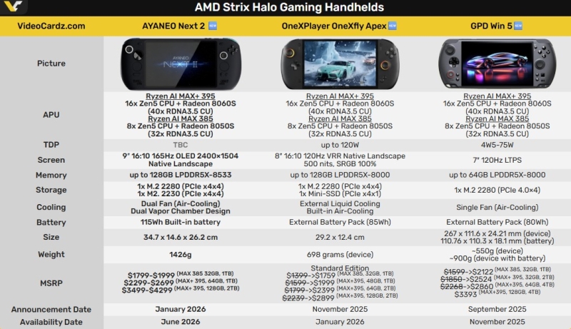 AyaNeo представила портативную консоль Next 2, с которой могут не пустить в самолёт &mdash; а ещё она&nbsp;весит 1,4 кг и стоит до&nbsp;$4299