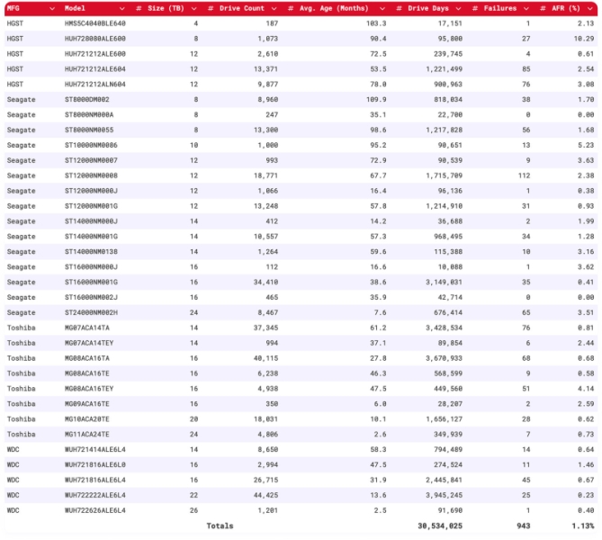 Backblaze назвала самые надёжные и проблемные HDD — общий уровень отказов за 2025 год упал до 1,36 %