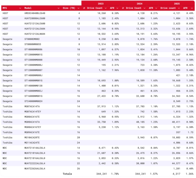 Backblaze назвала самые надёжные и проблемные HDD — общий уровень отказов за 2025 год упал до 1,36 %