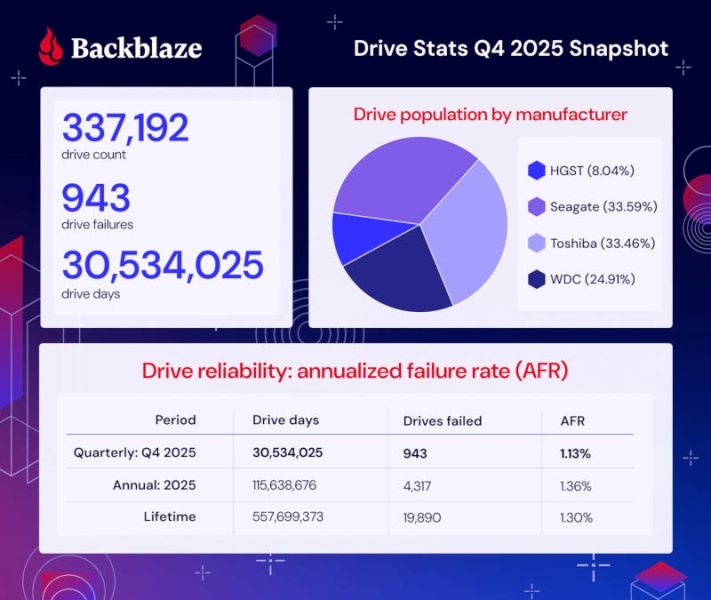 Backblaze назвала самые надёжные и проблемные HDD — общий уровень отказов за 2025 год упал до 1,36 %