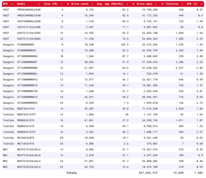 Backblaze назвала самые надёжные и проблемные HDD — общий уровень отказов за 2025 год упал до 1,36 %