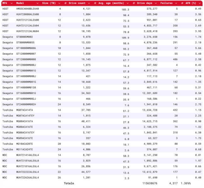 Backblaze назвала самые надёжные и проблемные HDD — общий уровень отказов за 2025 год упал до 1,36 %