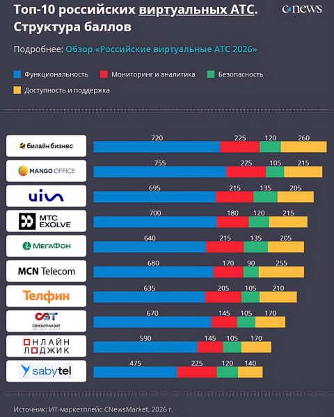 «Билайн бизнес» возглавил рейтинг виртуальных АТС от CNewsMarket