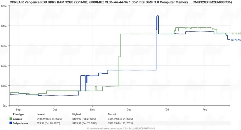 Цена модулей DDR5 в Европе откатилась на 10-15 %, несмотря на продолжающийся дефицит