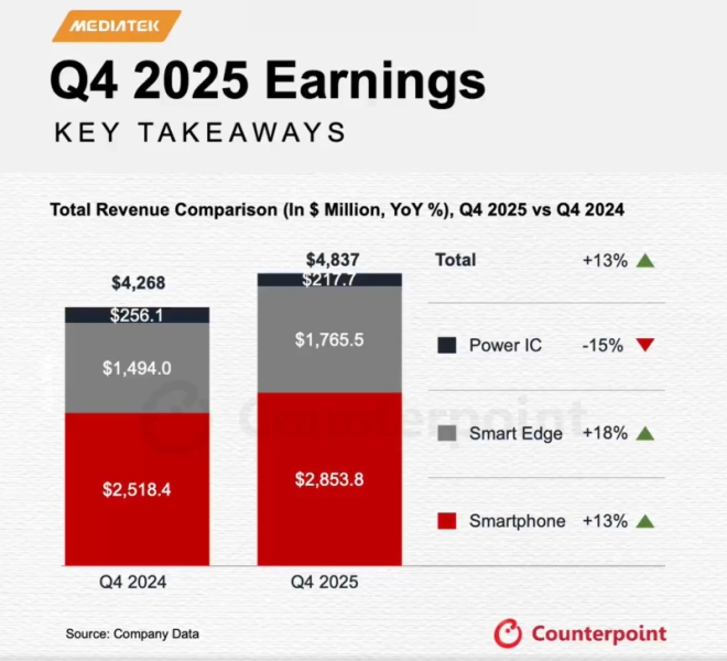 Флагманские Dimensity разогнали выручку MediaTek до $10 млрд &mdash; но 2026 год обещает быть сложным