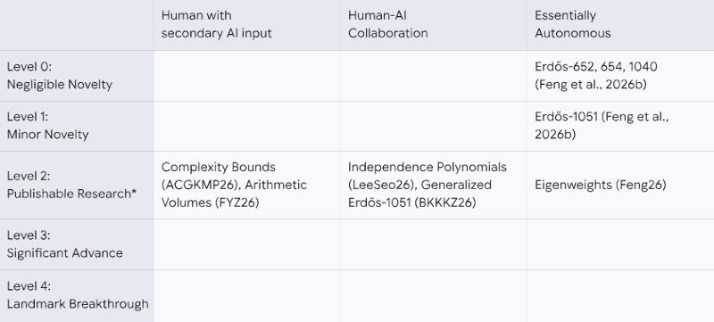Google представила Gemini 3 Deep Think &mdash; мощный ИИ для науки, который всё ещё &laquo;подгоняет&raquo; задачи под ответ