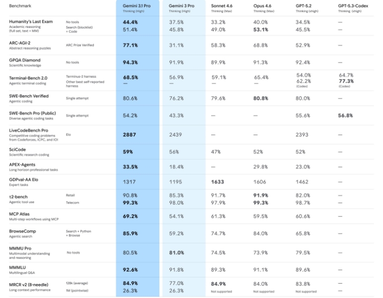 Google представила поумневшую ИИ-модель Gemini 3.1 Pro&nbsp;&mdash; &laquo;для задач, где простого ответа недостаточно&raquo;