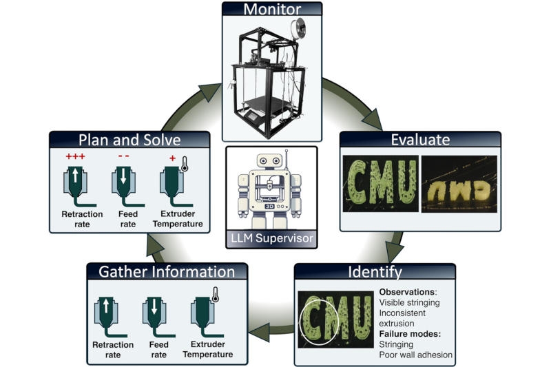 ИИ-агентов научили отслеживать и исправлять ошибки 3D-печати в реальном времени