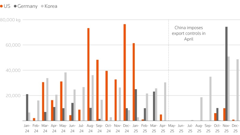 Иттрий подорожал в 69 раз за год — дефицит редкоземов в США усиливается даже после перемирия с Китаем