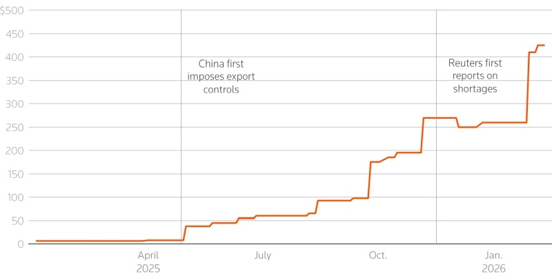 Иттрий подорожал в 69 раз за год — дефицит редкоземов в США усиливается даже после перемирия с Китаем