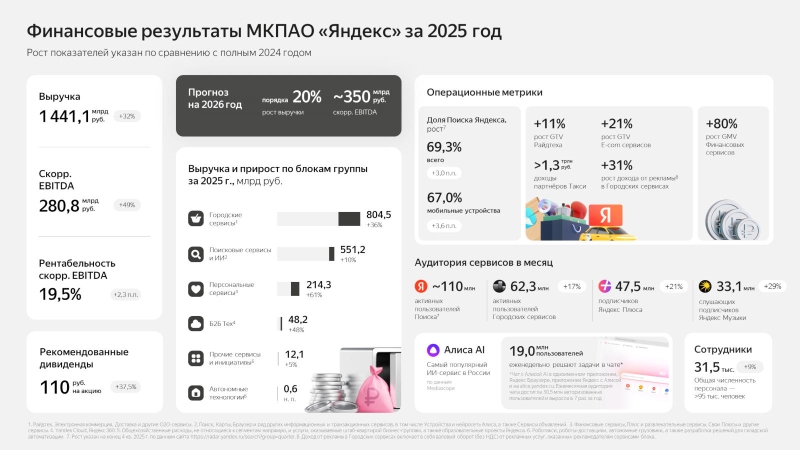 &laquo;Яндекс&raquo; захватил 69 % поискового рынка России &mdash; выручка пробила 1,4 трлн рублей, а прибыль взлетела на 80 % за квартал