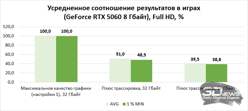 Компьютер месяца, спецвыпуск: эпоха отката, или Как дефицит чипов памяти влияет на выбор железа для игрового ПК