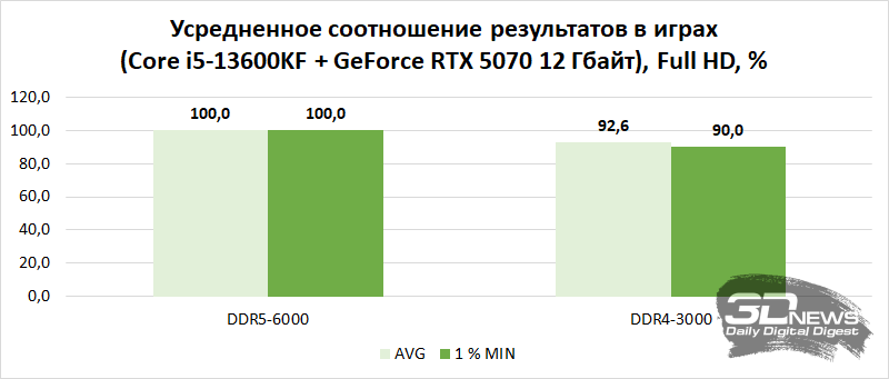 Компьютер месяца, спецвыпуск: эпоха отката, или Как дефицит чипов памяти влияет на выбор железа для игрового ПК