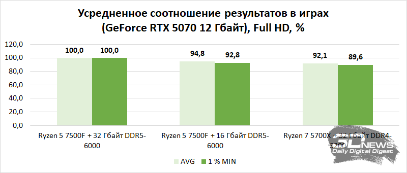 Компьютер месяца, спецвыпуск: эпоха отката, или Как дефицит чипов памяти влияет на выбор железа для игрового ПК