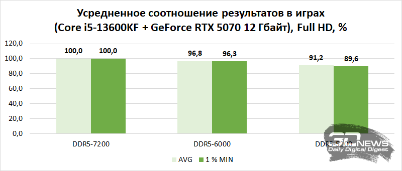 Компьютер месяца, спецвыпуск: эпоха отката, или Как дефицит чипов памяти влияет на выбор железа для игрового ПК