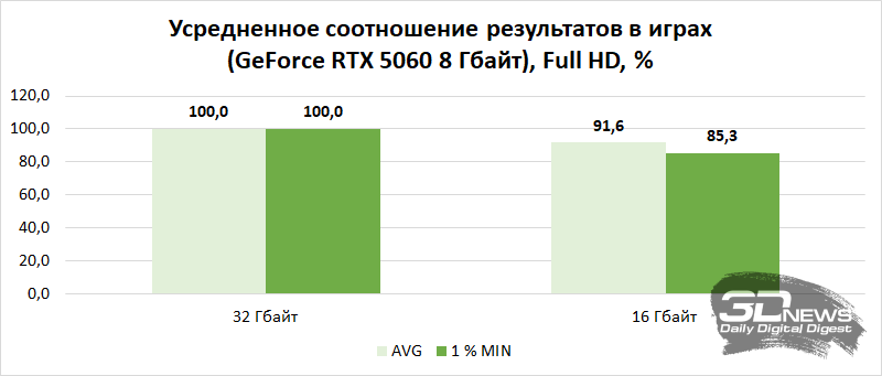 Компьютер месяца, спецвыпуск: эпоха отката, или Как дефицит чипов памяти влияет на выбор железа для игрового ПК