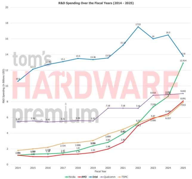 Конец эпохи Intel: TSMC вот-вот может стать крупнейшим работодателем в полупроводниках
