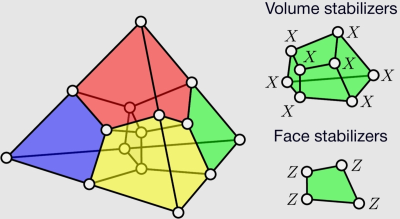 Квантовая коррекция: гонка за экспонентой