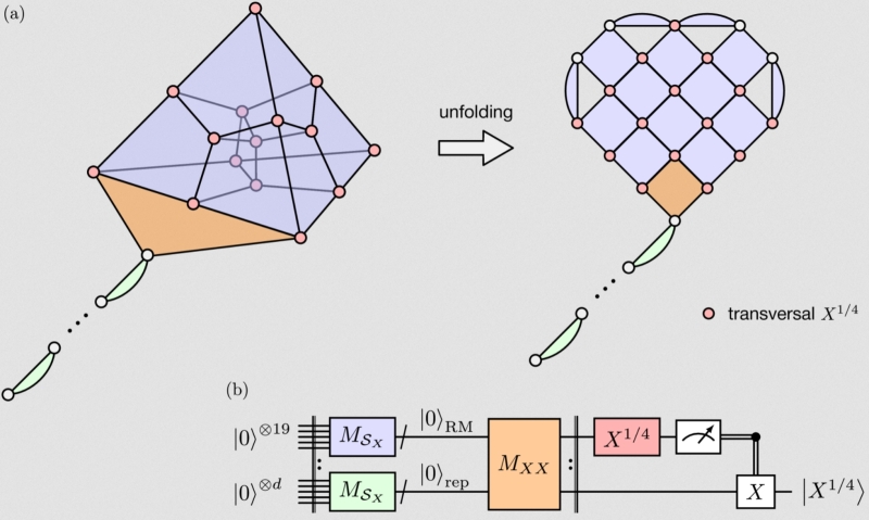 Квантовая коррекция: гонка за экспонентой