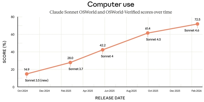Меньше галлюцинаций и миллионный контекст: Anthropic представила Sonnet 4.6 и она уже доступна бесплатно в Claude
