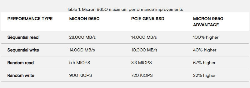 Micron запустила массовое производство первого в мире SSD с PCIe 6.0 — Micron 9650 обеспечит до 28 000 Мбайт/с