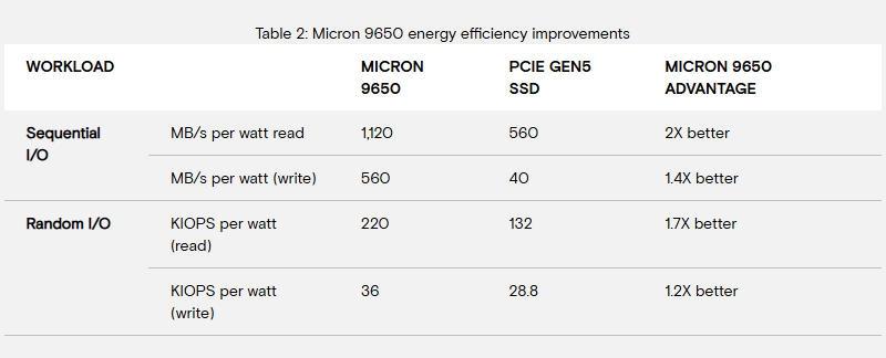 Micron запустила массовое производство первого в мире SSD с PCIe 6.0 — Micron 9650 обеспечит до 28 000 Мбайт/с