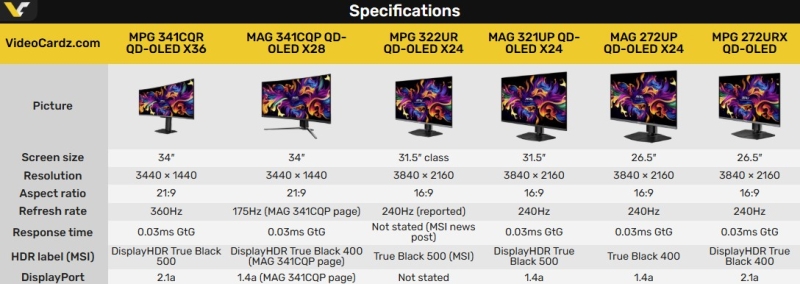MSI уже использует панели Samsung QD-OLED Penta Tandem в своих игровых мониторах