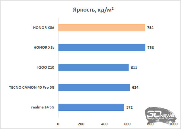 Обзор HONOR X8d: тонкий, но очень автономный смартфон с мощным ИИ