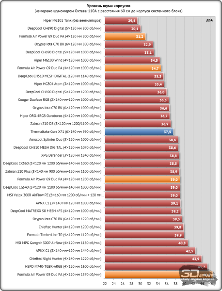 Обзор и тестирование корпуса Formula Air Power G9 Duo PA: фасад под замену