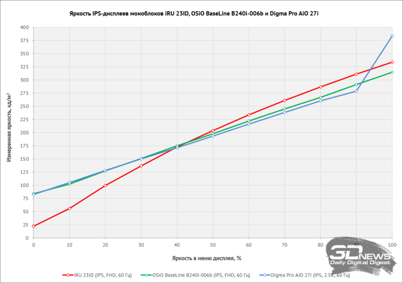 Обзор и тестирование моноблока iRU 23ID: стильный, быстрый и тихий