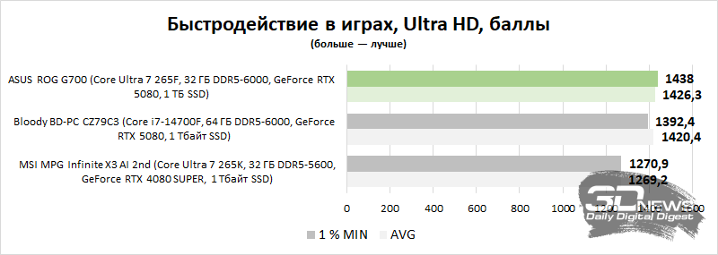 Обзор игровых системных блоков ASUS ROG G700 и ASUS TUF Gaming T500: бессмертная классика и необычный гибрид