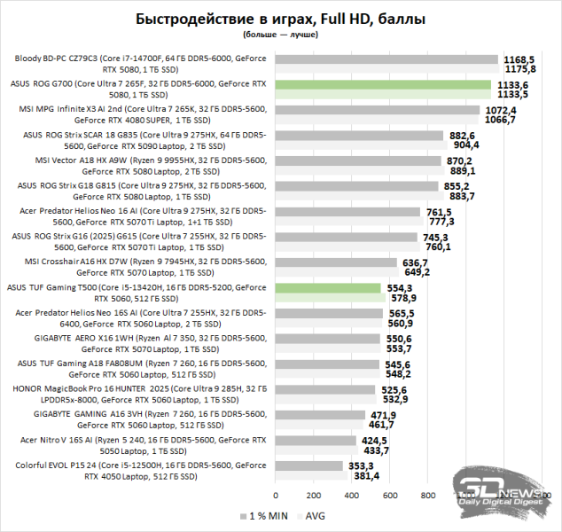 Обзор игровых системных блоков ASUS ROG G700 и ASUS TUF Gaming T500: бессмертная классика и необычный гибрид