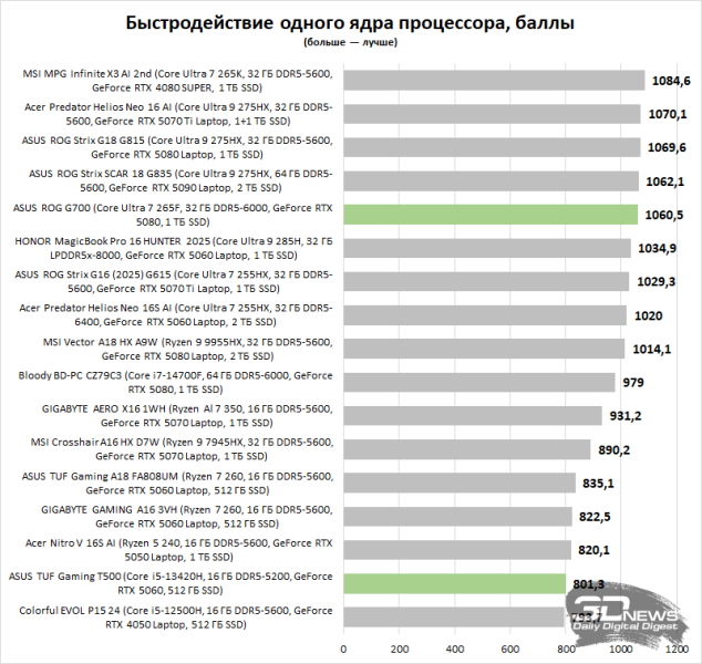Обзор игровых системных блоков ASUS ROG G700 и ASUS TUF Gaming T500: бессмертная классика и необычный гибрид