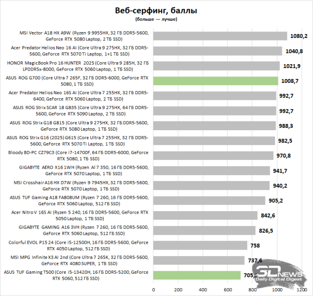 Обзор игровых системных блоков ASUS ROG G700 и ASUS TUF Gaming T500: бессмертная классика и необычный гибрид