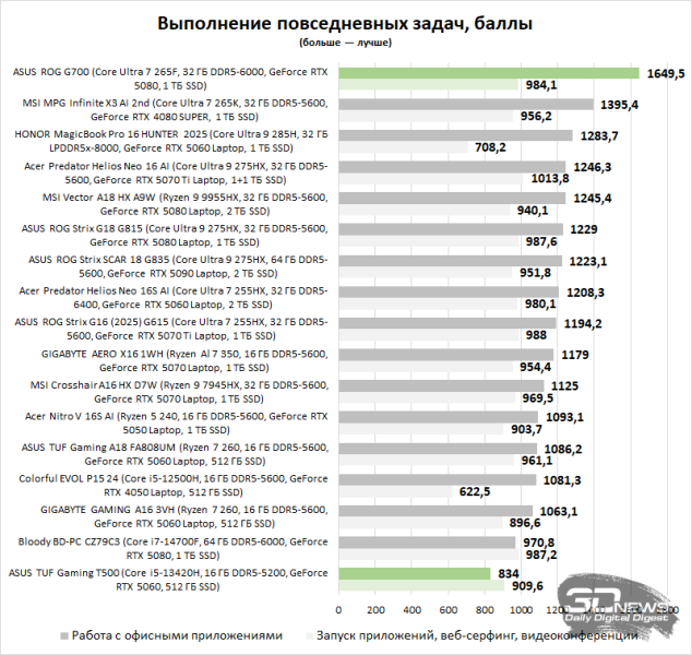 Обзор игровых системных блоков ASUS ROG G700 и ASUS TUF Gaming T500: бессмертная классика и необычный гибрид