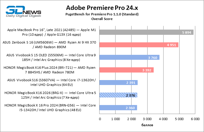 Обзор ноутбука HONOR MagicBook X16 2026: как раньше, только лучше