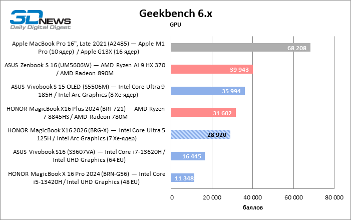Обзор ноутбука HONOR MagicBook X16 2026: как раньше, только лучше