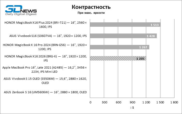 Обзор ноутбука HONOR MagicBook X16 2026: как раньше, только лучше